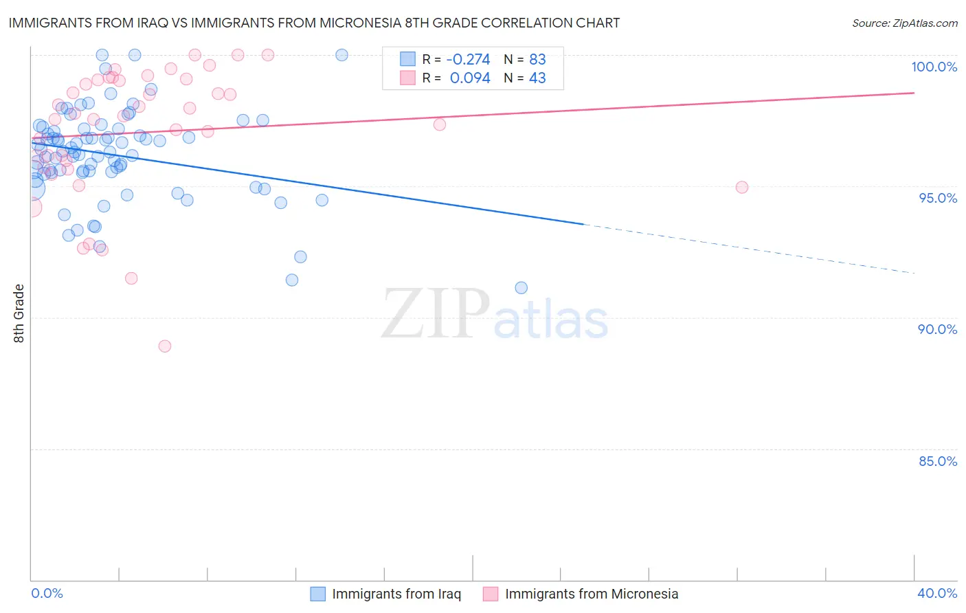 Immigrants from Iraq vs Immigrants from Micronesia 8th Grade