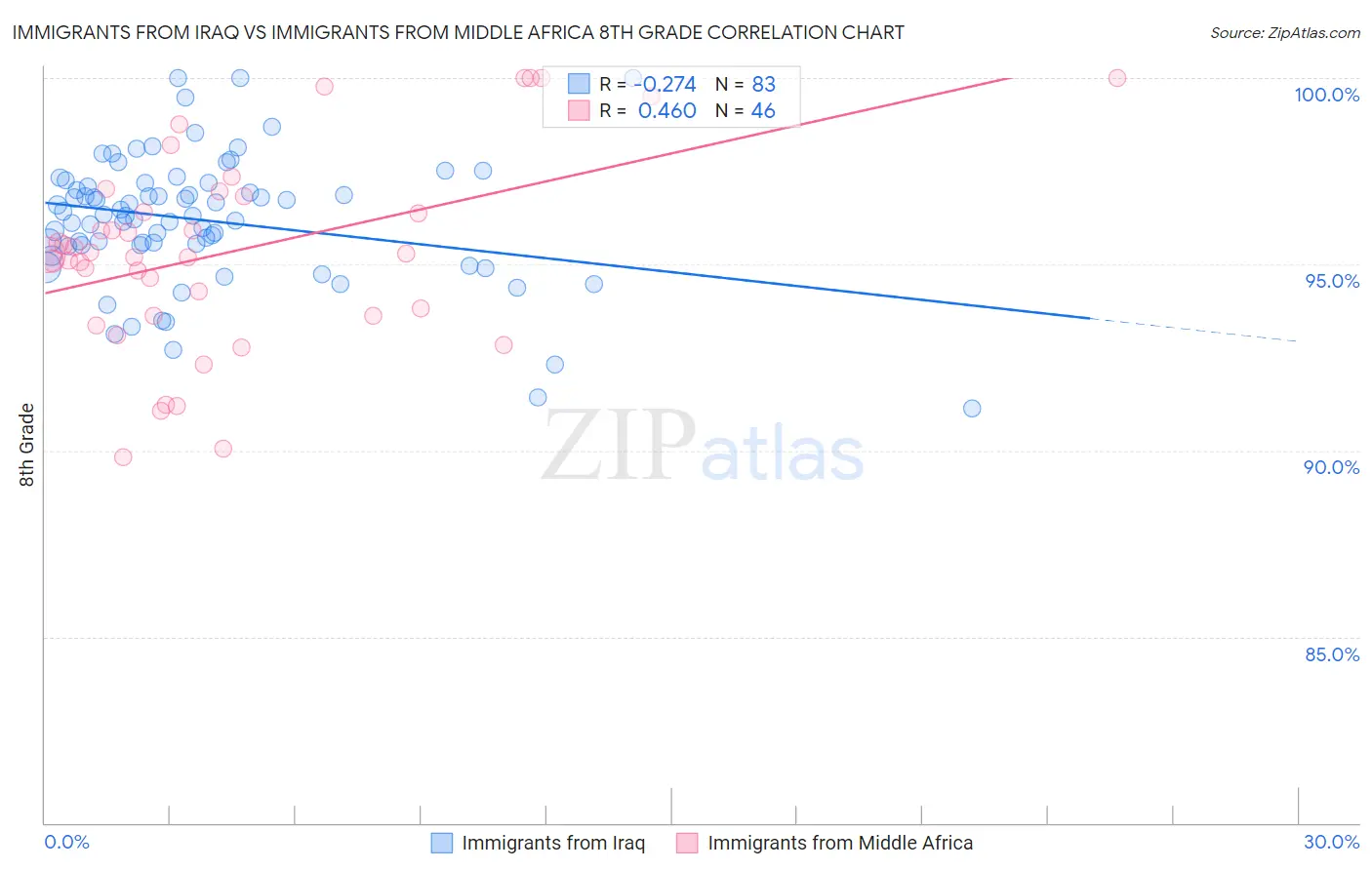 Immigrants from Iraq vs Immigrants from Middle Africa 8th Grade