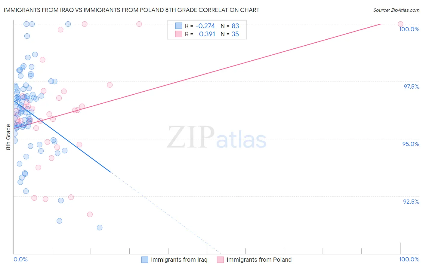 Immigrants from Iraq vs Immigrants from Poland 8th Grade