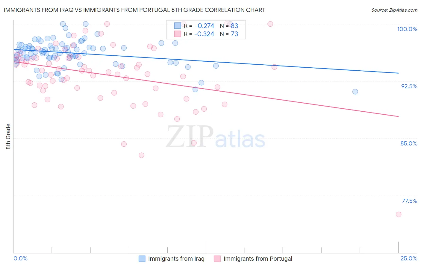 Immigrants from Iraq vs Immigrants from Portugal 8th Grade