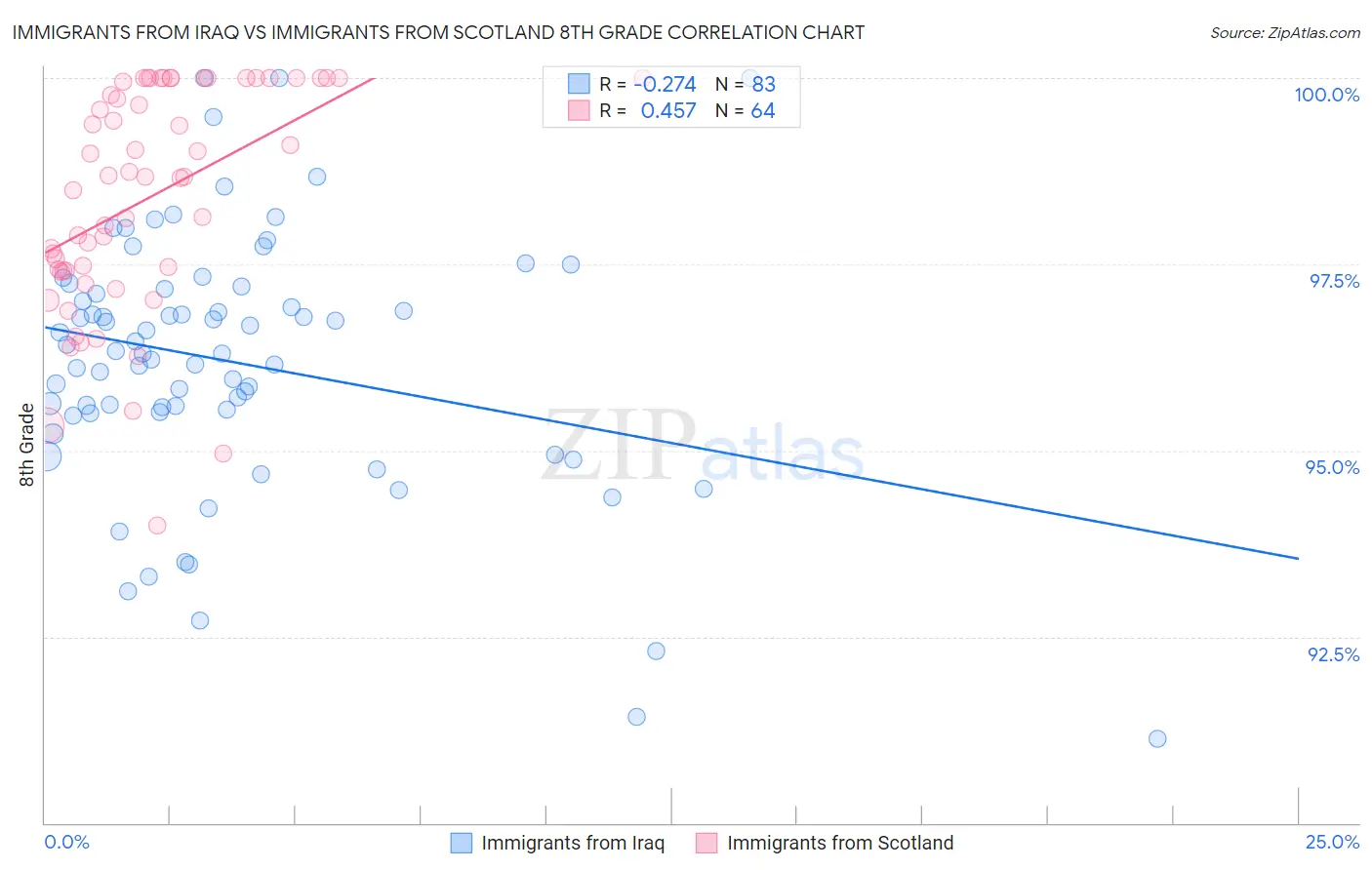 Immigrants from Iraq vs Immigrants from Scotland 8th Grade