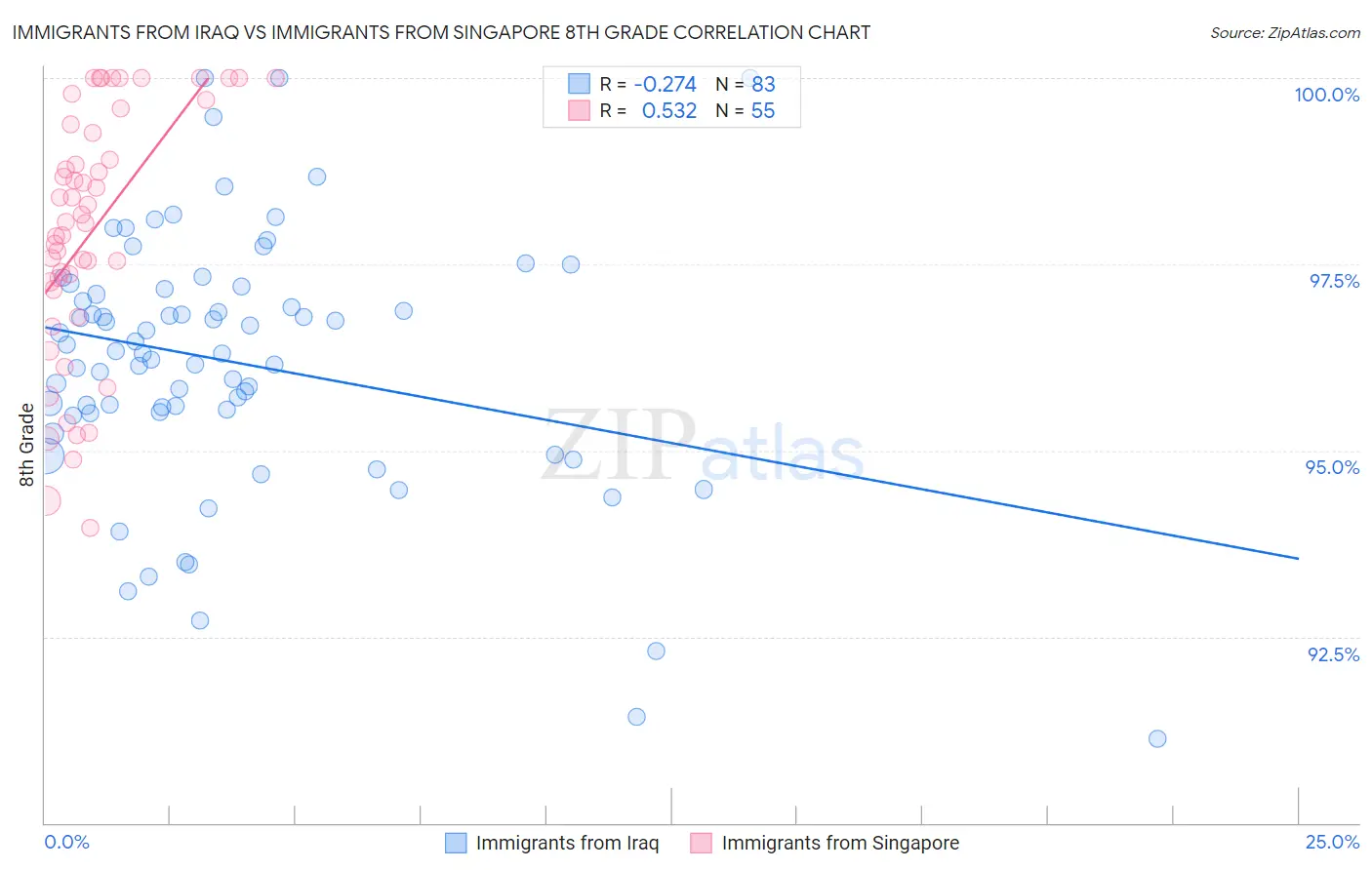 Immigrants from Iraq vs Immigrants from Singapore 8th Grade