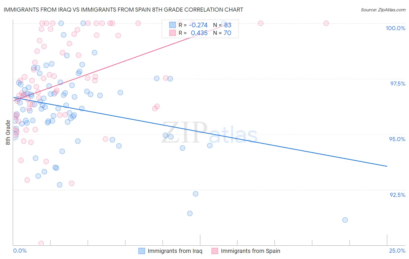 Immigrants from Iraq vs Immigrants from Spain 8th Grade