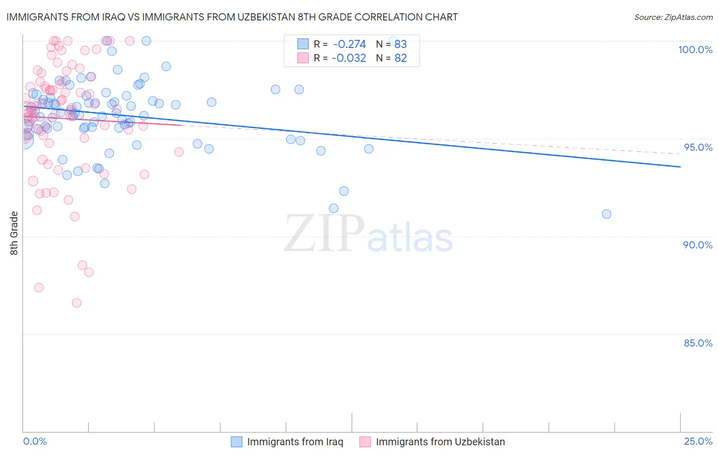 Immigrants from Iraq vs Immigrants from Uzbekistan 8th Grade