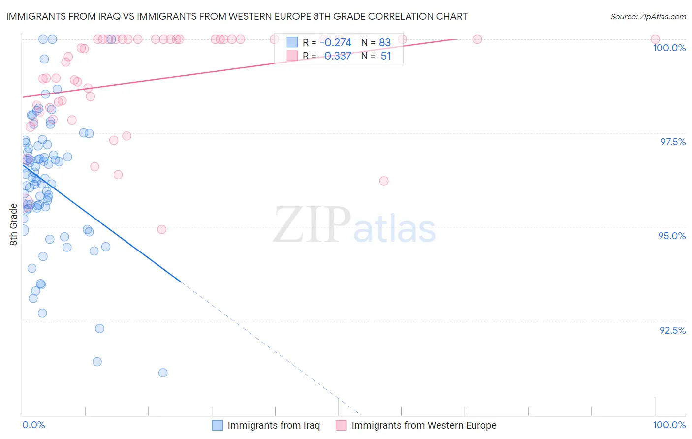Immigrants from Iraq vs Immigrants from Western Europe 8th Grade