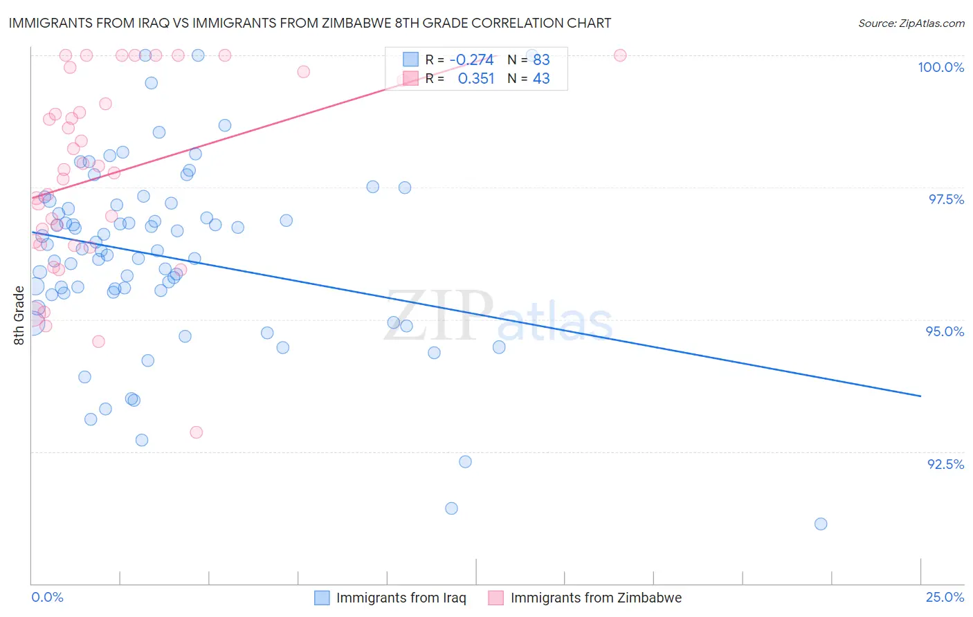 Immigrants from Iraq vs Immigrants from Zimbabwe 8th Grade