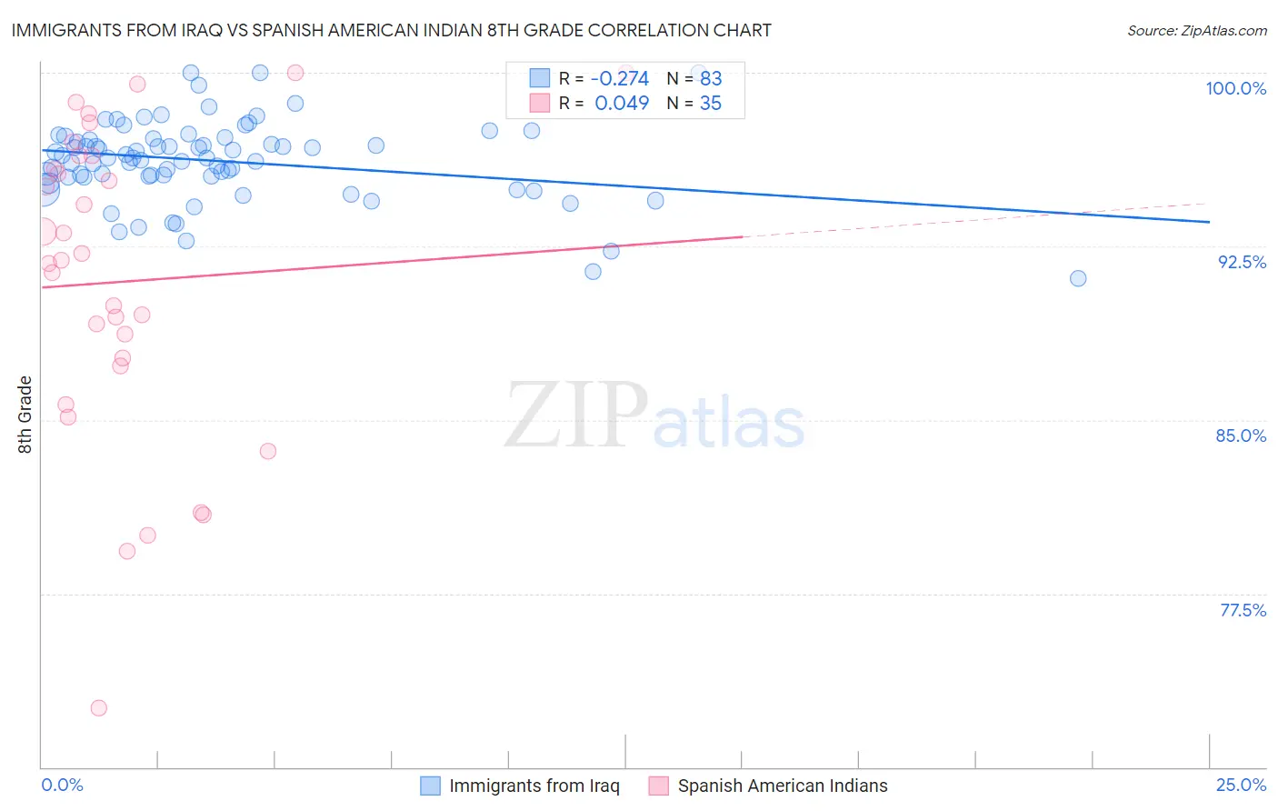 Immigrants from Iraq vs Spanish American Indian 8th Grade