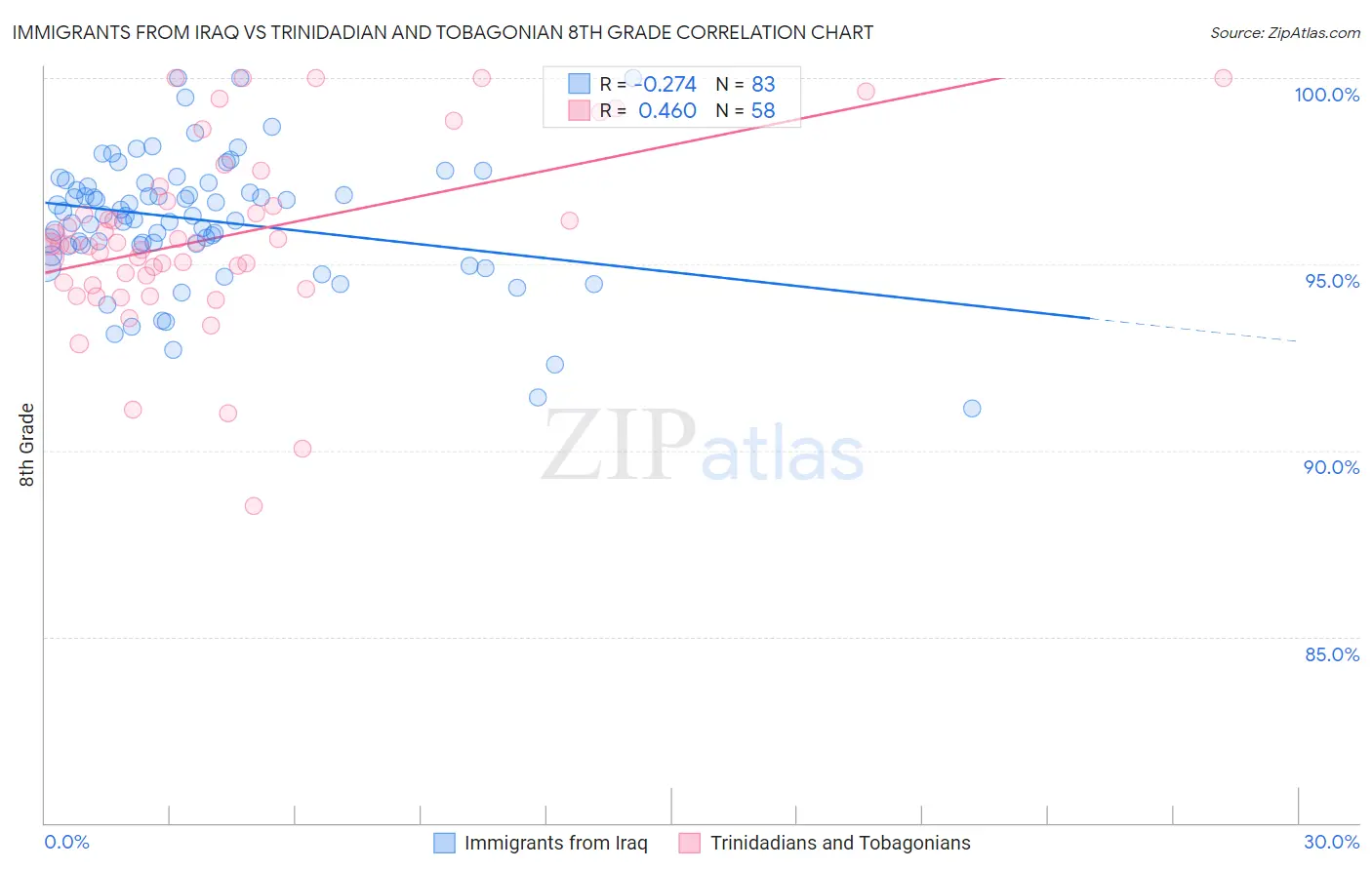 Immigrants from Iraq vs Trinidadian and Tobagonian 8th Grade