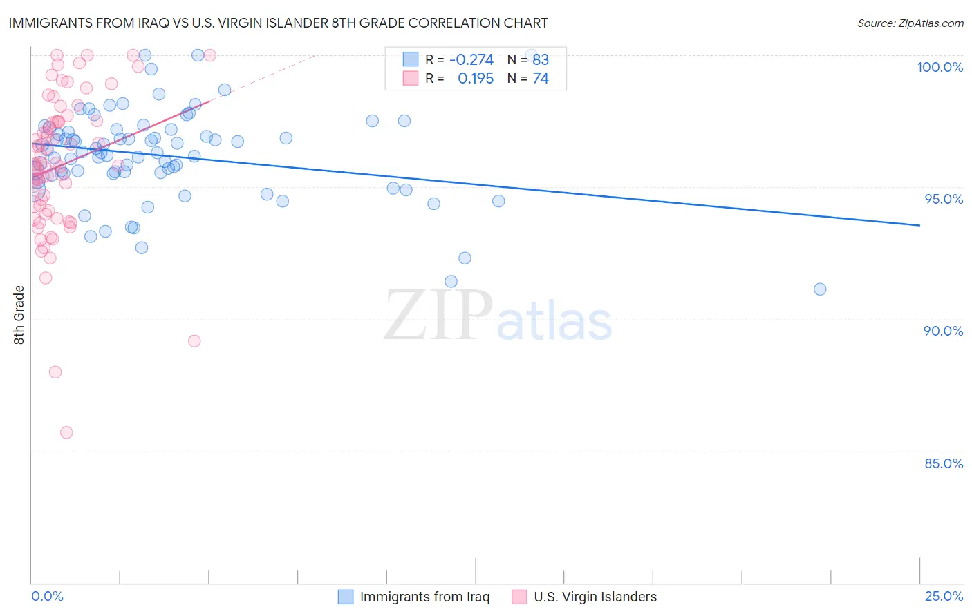Immigrants from Iraq vs U.S. Virgin Islander 8th Grade