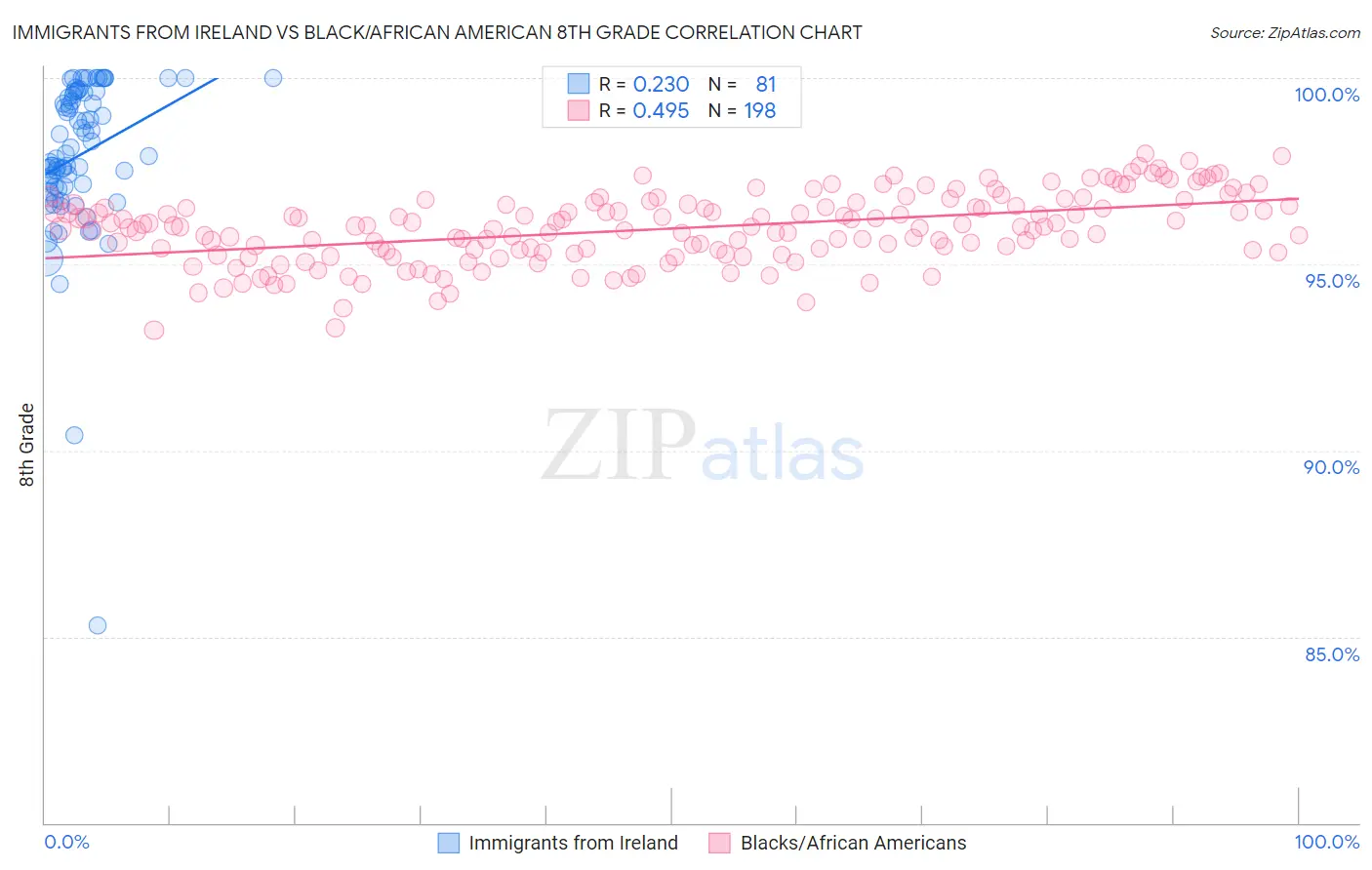 Immigrants from Ireland vs Black/African American 8th Grade