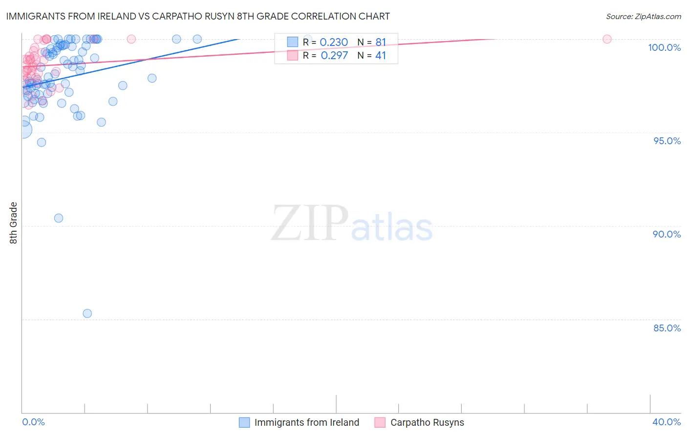 Immigrants from Ireland vs Carpatho Rusyn 8th Grade