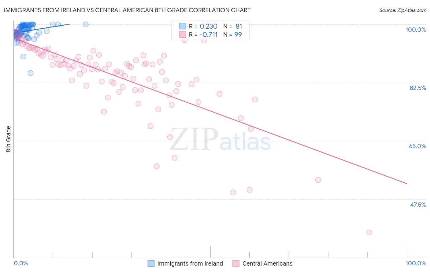 Immigrants from Ireland vs Central American 8th Grade
