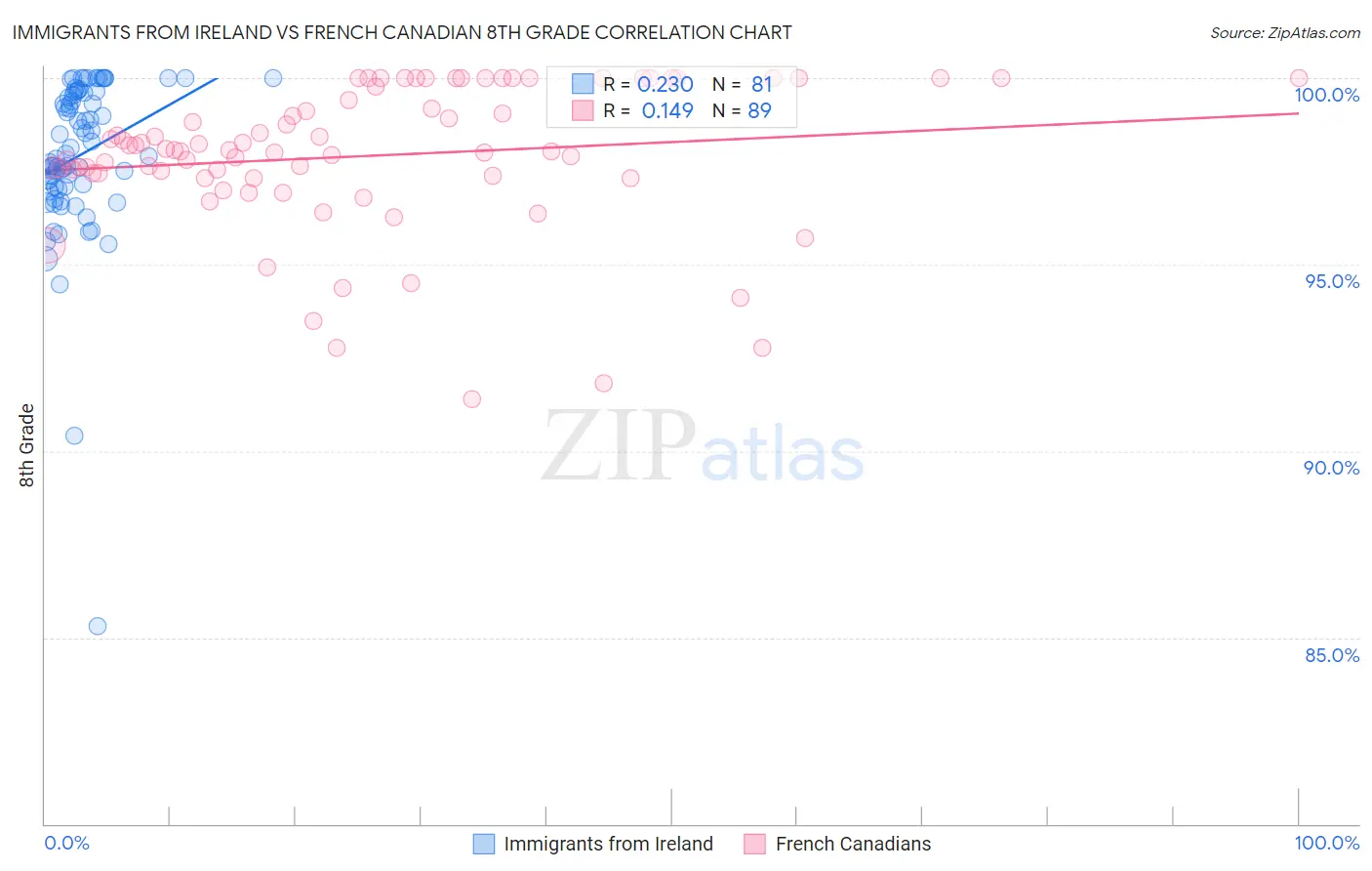 Immigrants from Ireland vs French Canadian 8th Grade