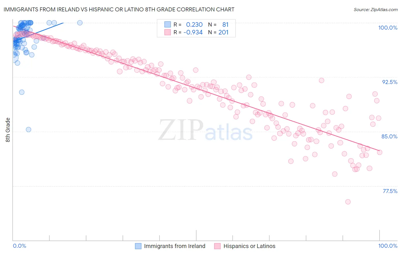Immigrants from Ireland vs Hispanic or Latino 8th Grade