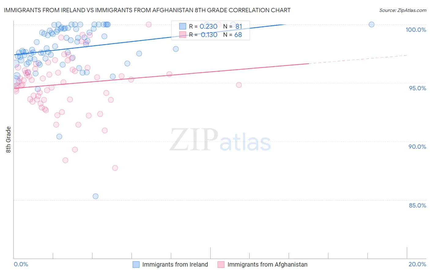 Immigrants from Ireland vs Immigrants from Afghanistan 8th Grade
