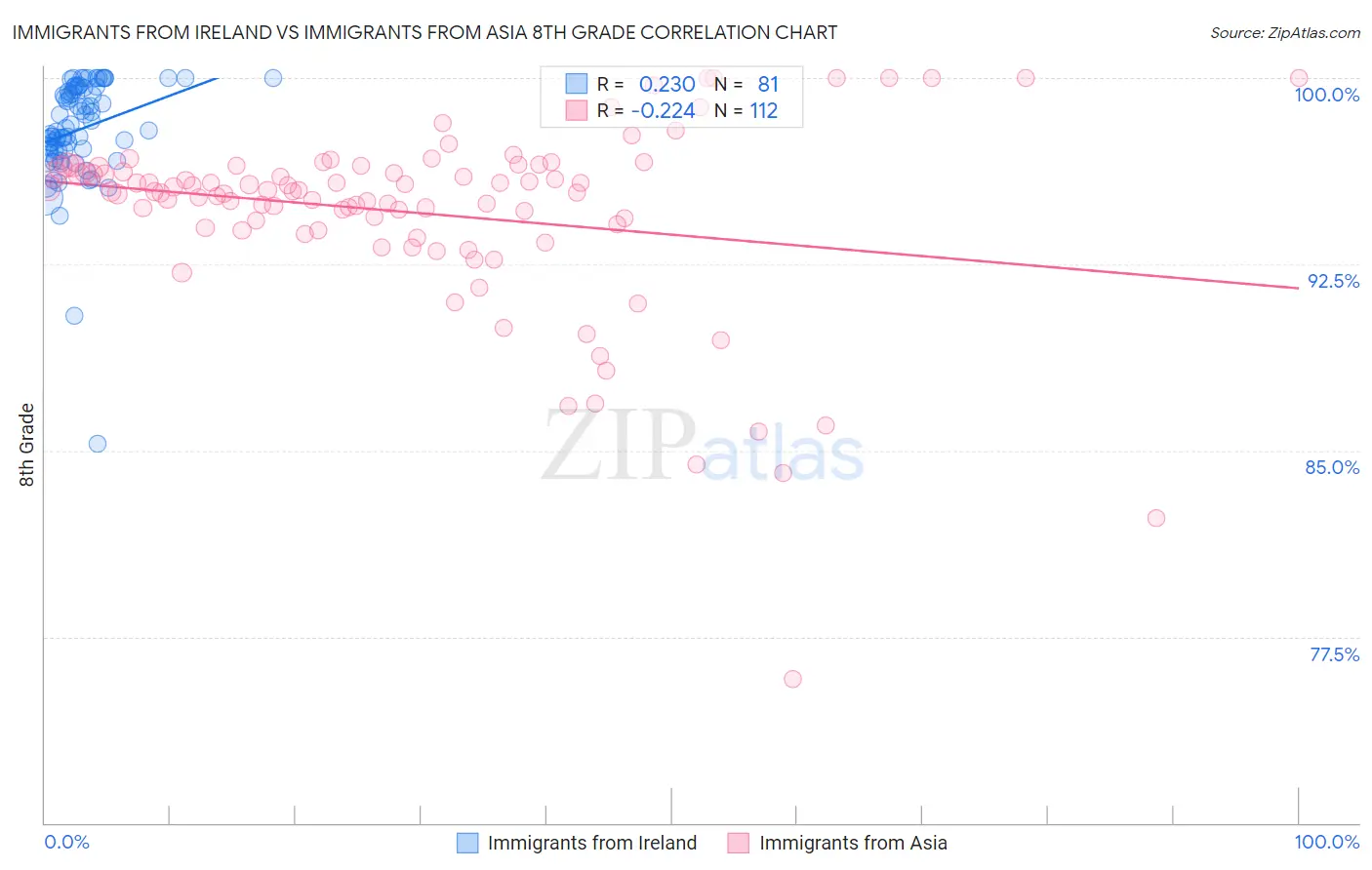 Immigrants from Ireland vs Immigrants from Asia 8th Grade