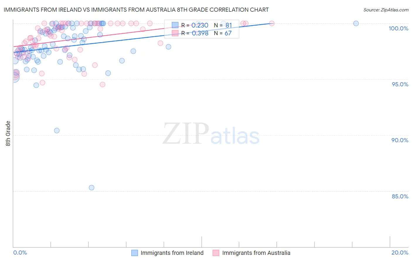 Immigrants from Ireland vs Immigrants from Australia 8th Grade