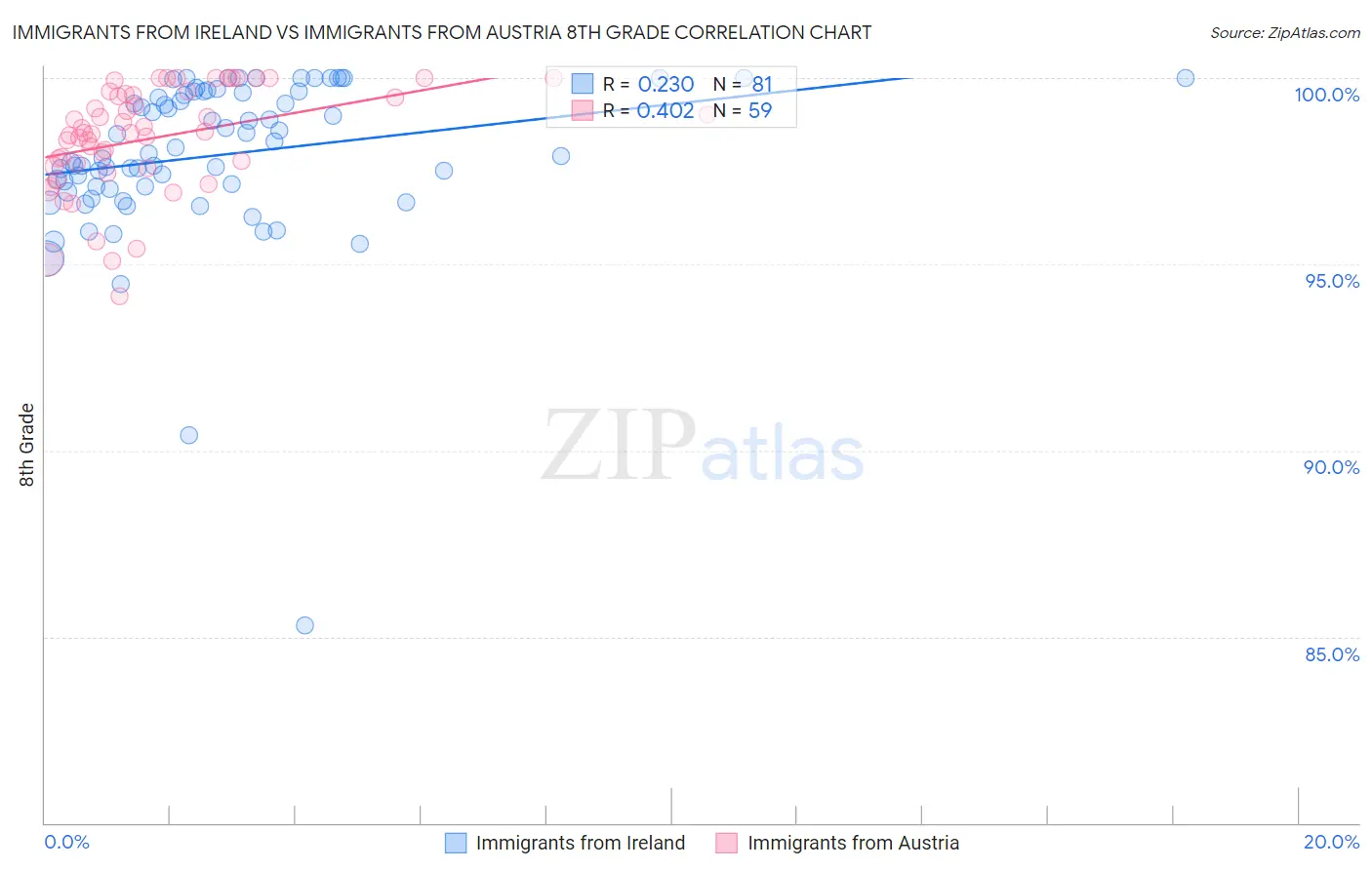 Immigrants from Ireland vs Immigrants from Austria 8th Grade