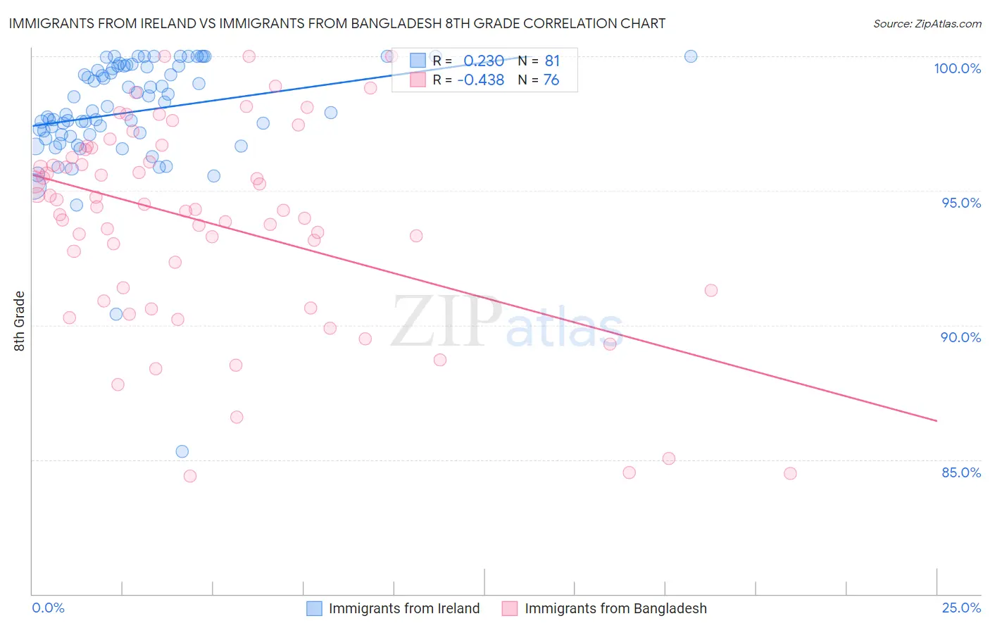 Immigrants from Ireland vs Immigrants from Bangladesh 8th Grade