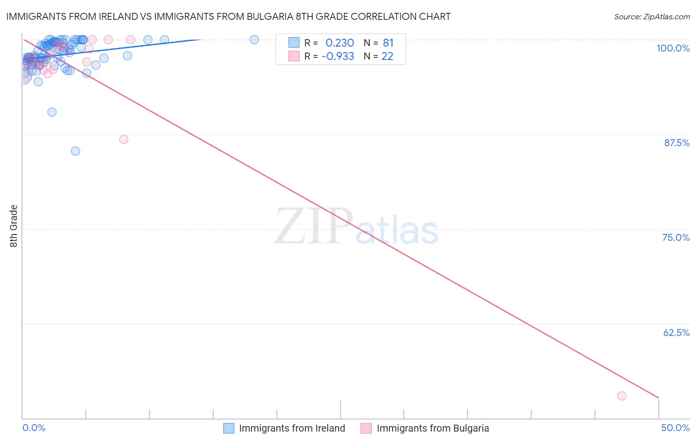 Immigrants from Ireland vs Immigrants from Bulgaria 8th Grade
