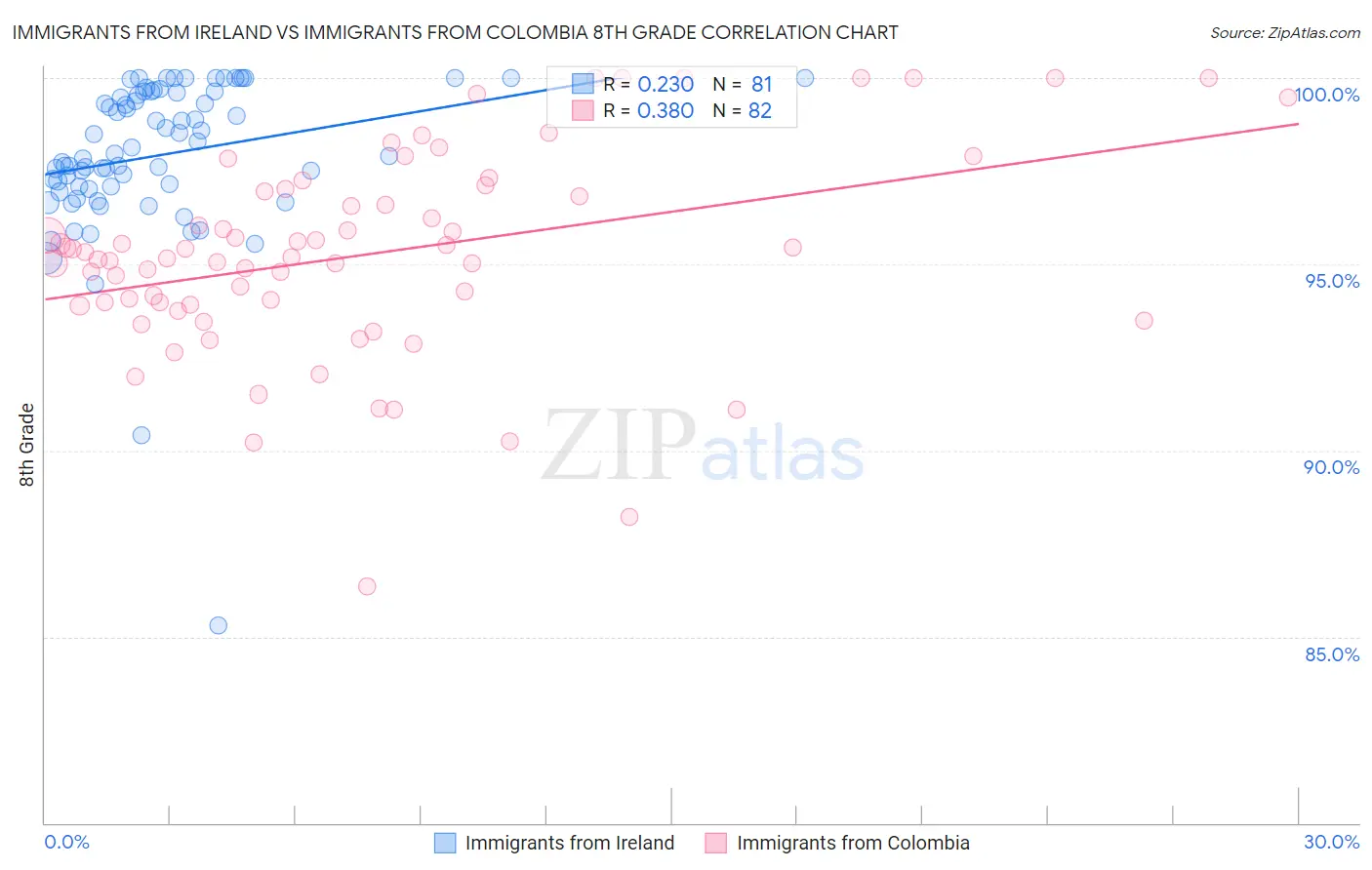 Immigrants from Ireland vs Immigrants from Colombia 8th Grade