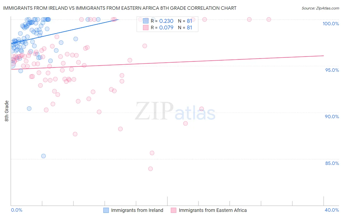 Immigrants from Ireland vs Immigrants from Eastern Africa 8th Grade