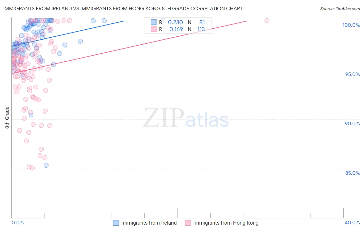 Immigrants from Ireland vs Immigrants from Hong Kong 8th Grade
