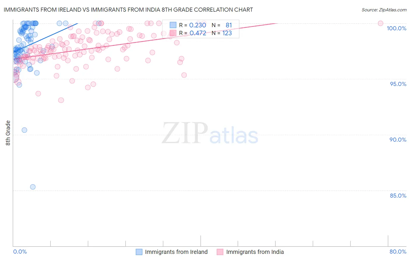 Immigrants from Ireland vs Immigrants from India 8th Grade