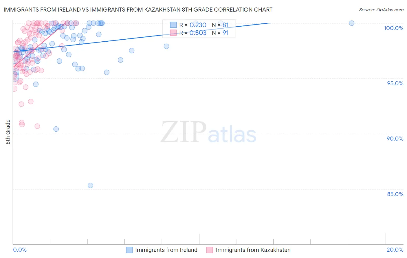 Immigrants from Ireland vs Immigrants from Kazakhstan 8th Grade