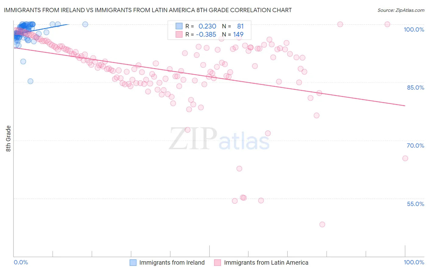 Immigrants from Ireland vs Immigrants from Latin America 8th Grade