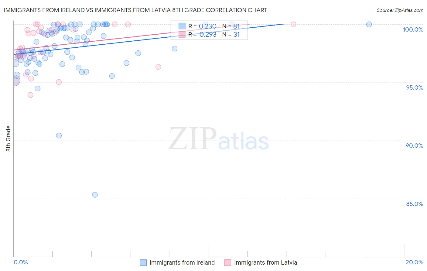 Immigrants from Ireland vs Immigrants from Latvia 8th Grade