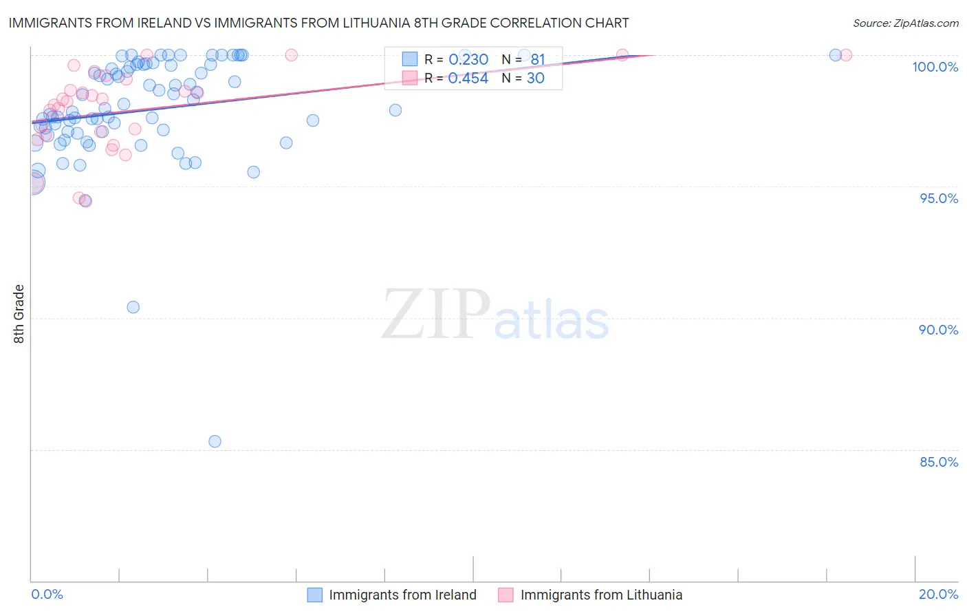 Immigrants from Ireland vs Immigrants from Lithuania 8th Grade
