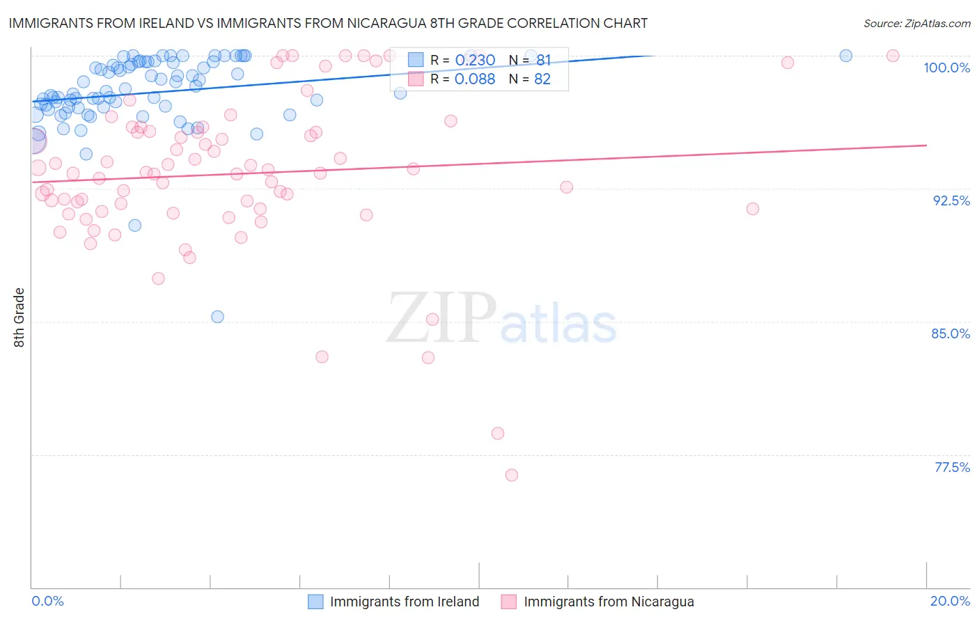 Immigrants from Ireland vs Immigrants from Nicaragua 8th Grade