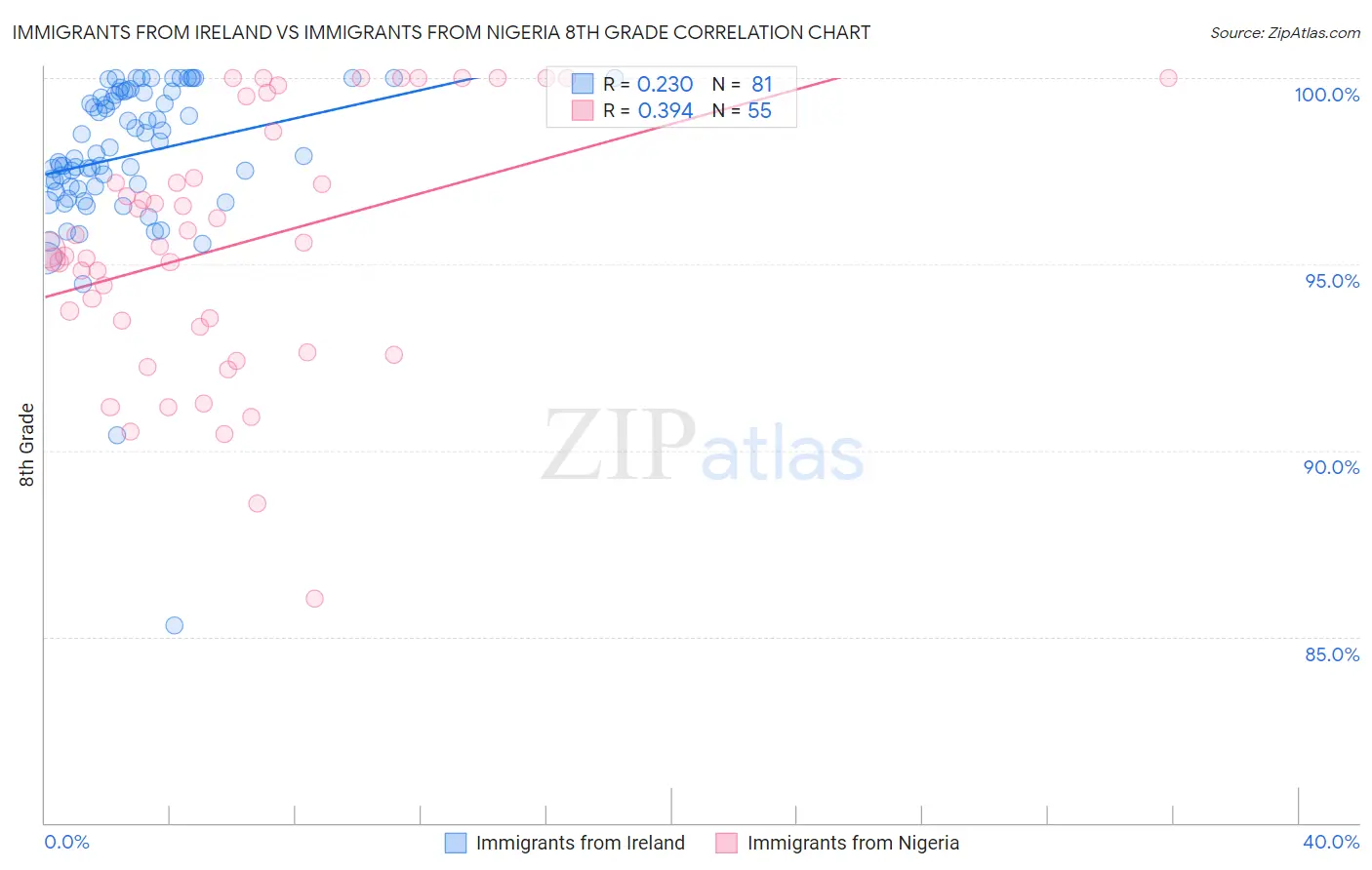 Immigrants from Ireland vs Immigrants from Nigeria 8th Grade