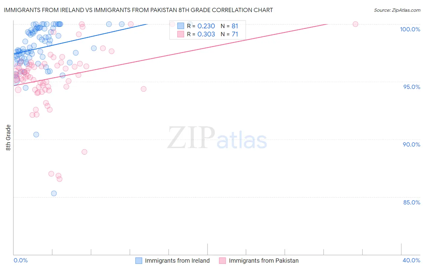 Immigrants from Ireland vs Immigrants from Pakistan 8th Grade
