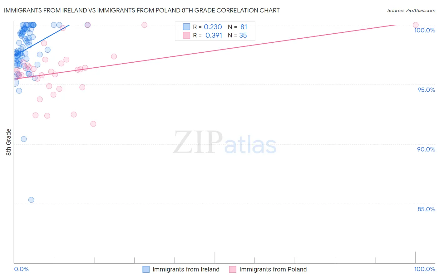 Immigrants from Ireland vs Immigrants from Poland 8th Grade