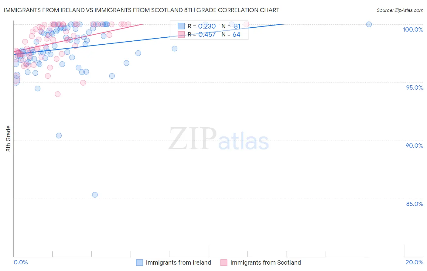 Immigrants from Ireland vs Immigrants from Scotland 8th Grade