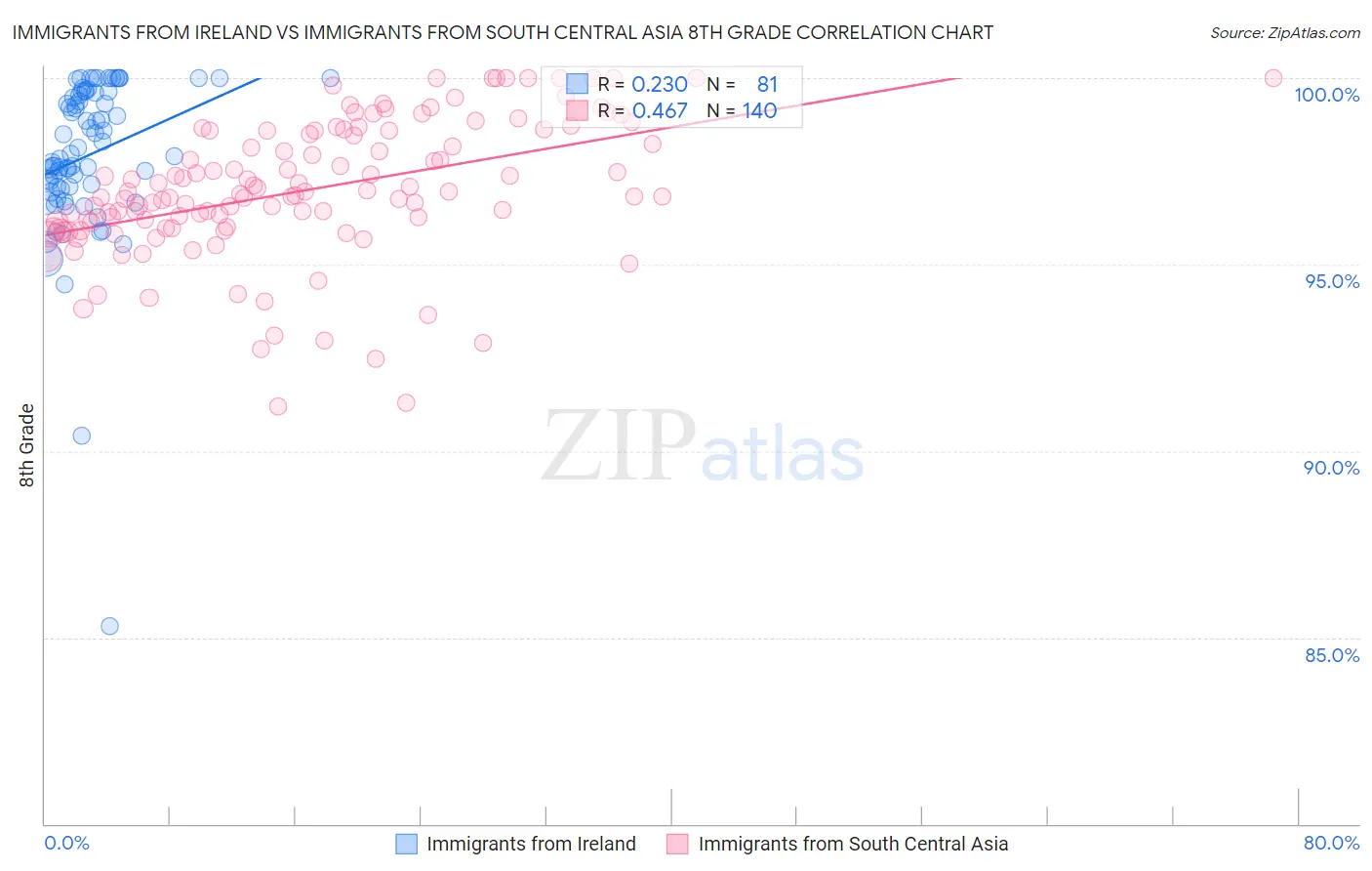Immigrants from Ireland vs Immigrants from South Central Asia 8th Grade