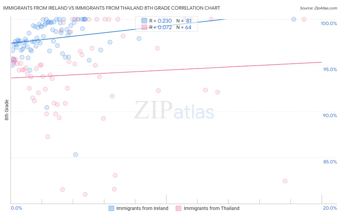 Immigrants from Ireland vs Immigrants from Thailand 8th Grade