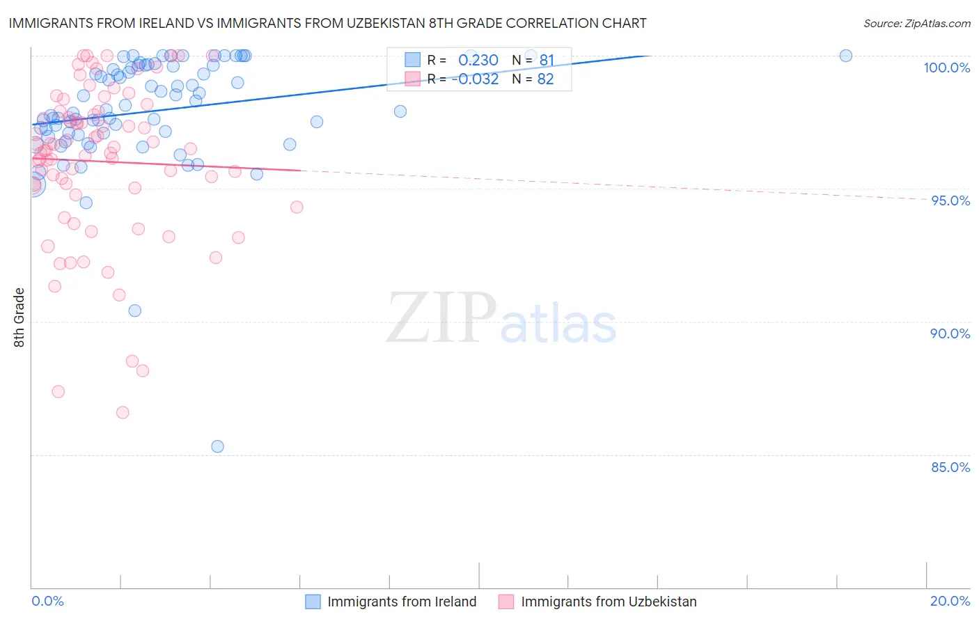 Immigrants from Ireland vs Immigrants from Uzbekistan 8th Grade