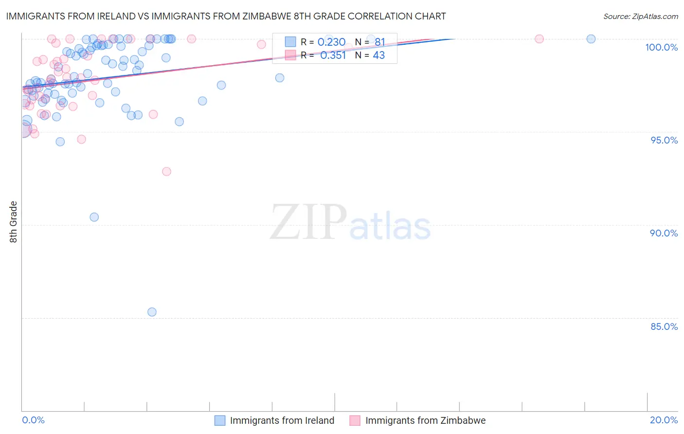 Immigrants from Ireland vs Immigrants from Zimbabwe 8th Grade