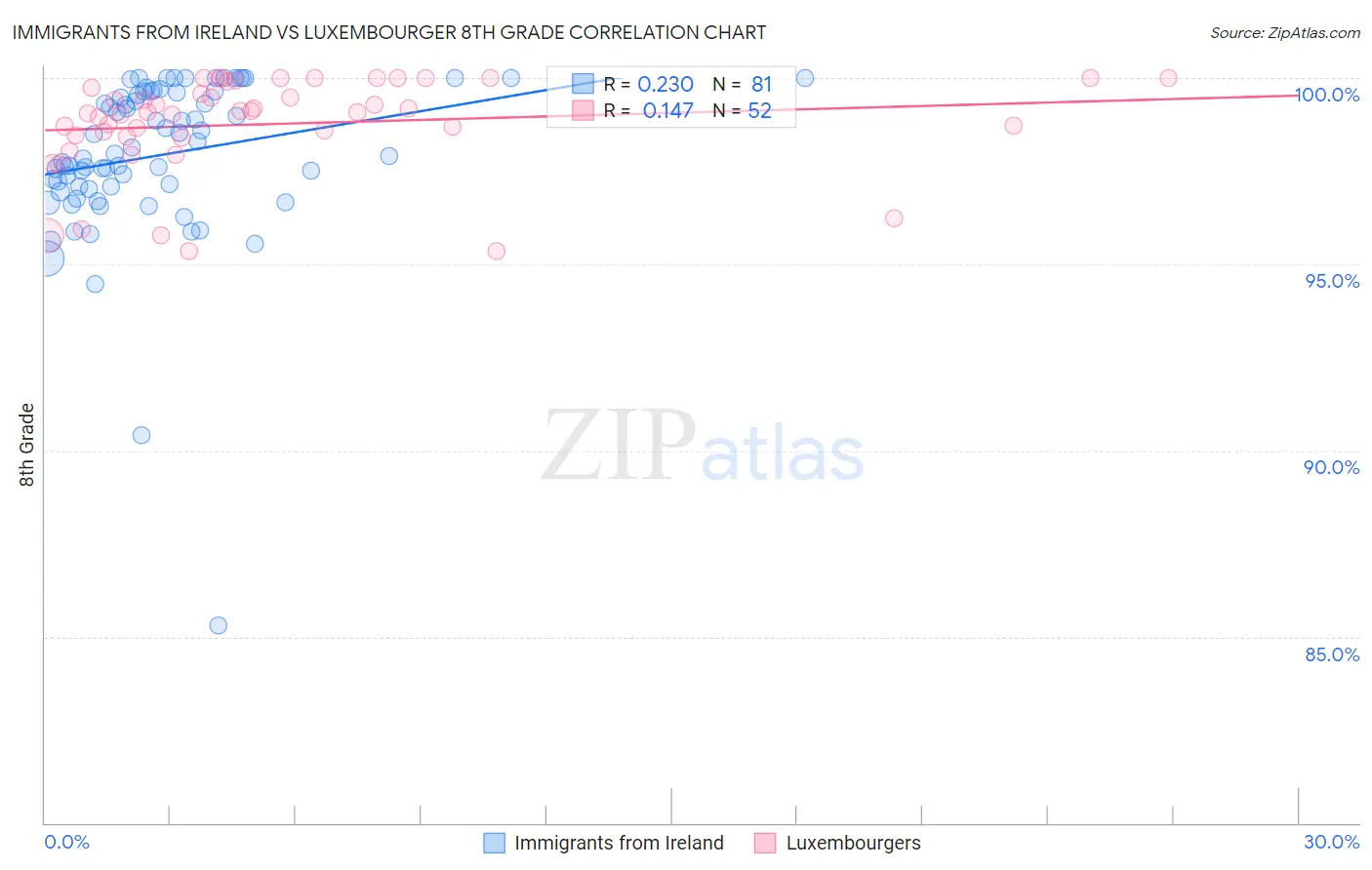 Immigrants from Ireland vs Luxembourger 8th Grade