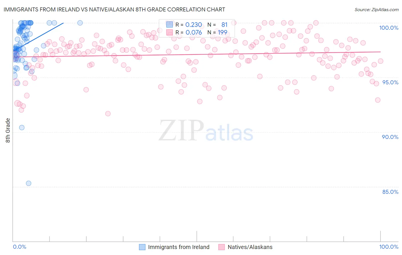 Immigrants from Ireland vs Native/Alaskan 8th Grade