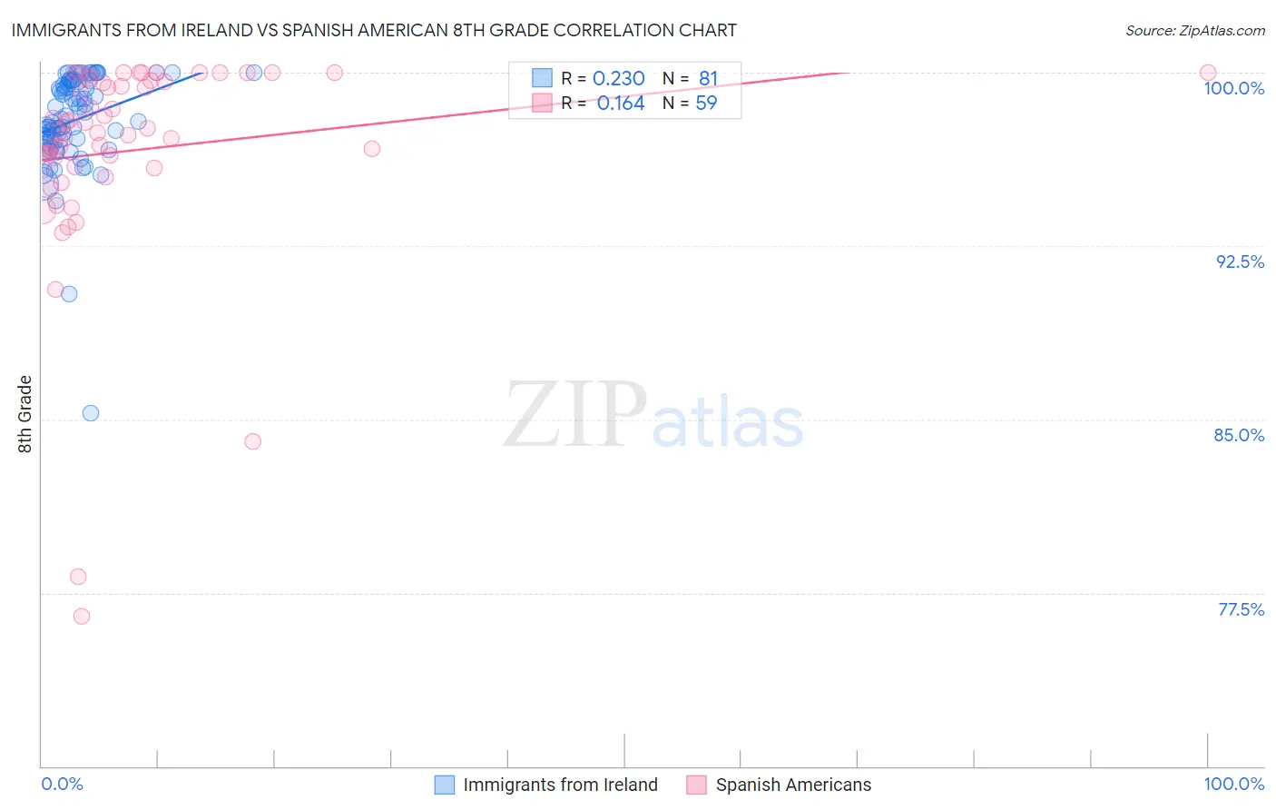 Immigrants from Ireland vs Spanish American 8th Grade