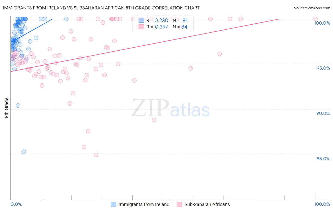Immigrants from Ireland vs Subsaharan African 8th Grade