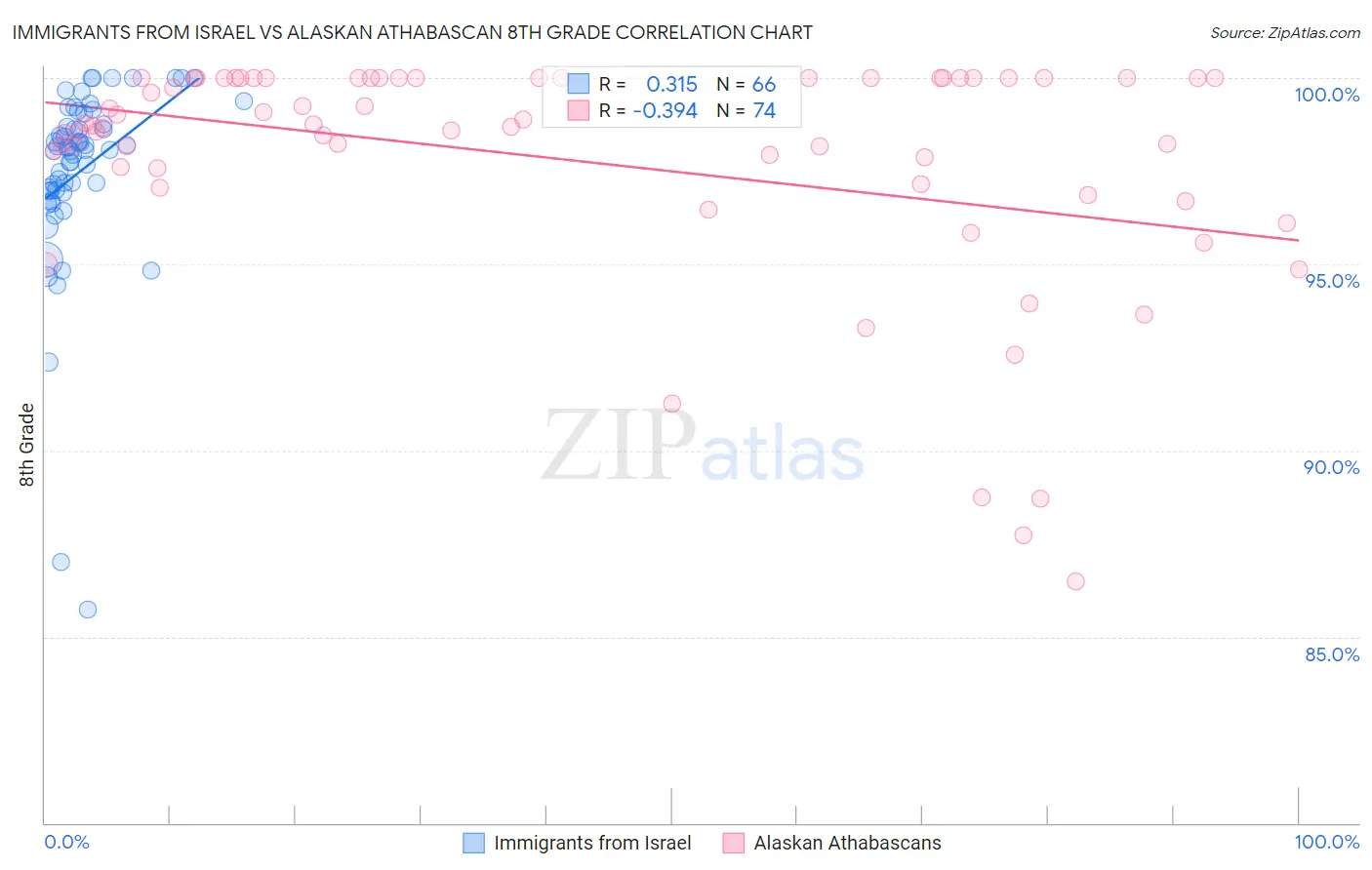 Immigrants from Israel vs Alaskan Athabascan 8th Grade