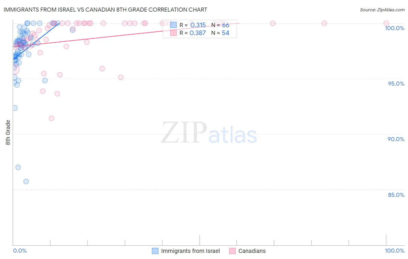 Immigrants from Israel vs Canadian 8th Grade