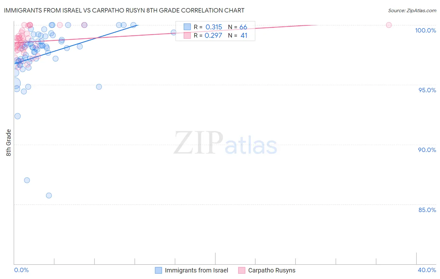 Immigrants from Israel vs Carpatho Rusyn 8th Grade