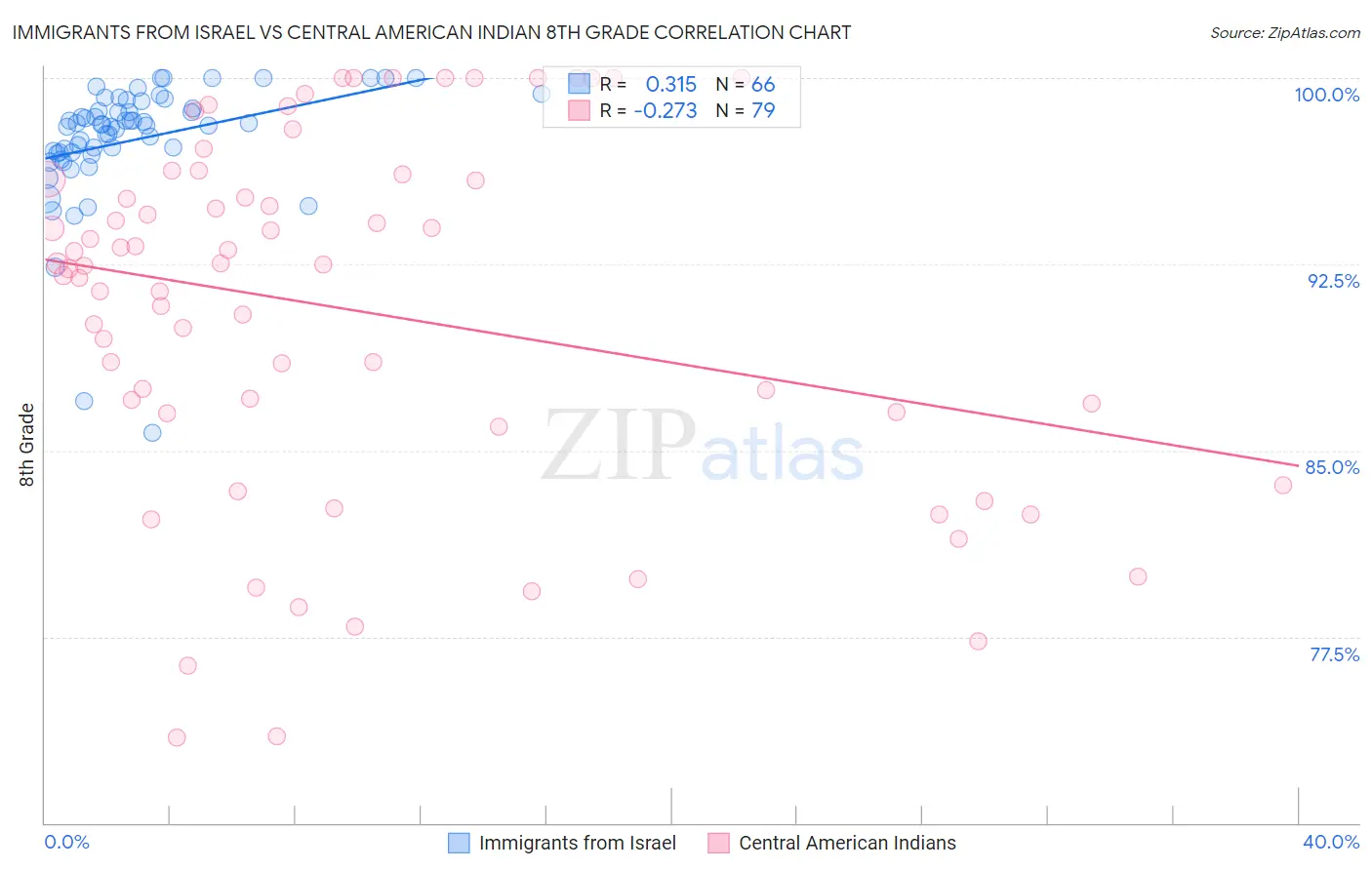 Immigrants from Israel vs Central American Indian 8th Grade