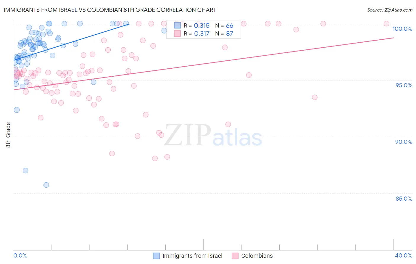 Immigrants from Israel vs Colombian 8th Grade